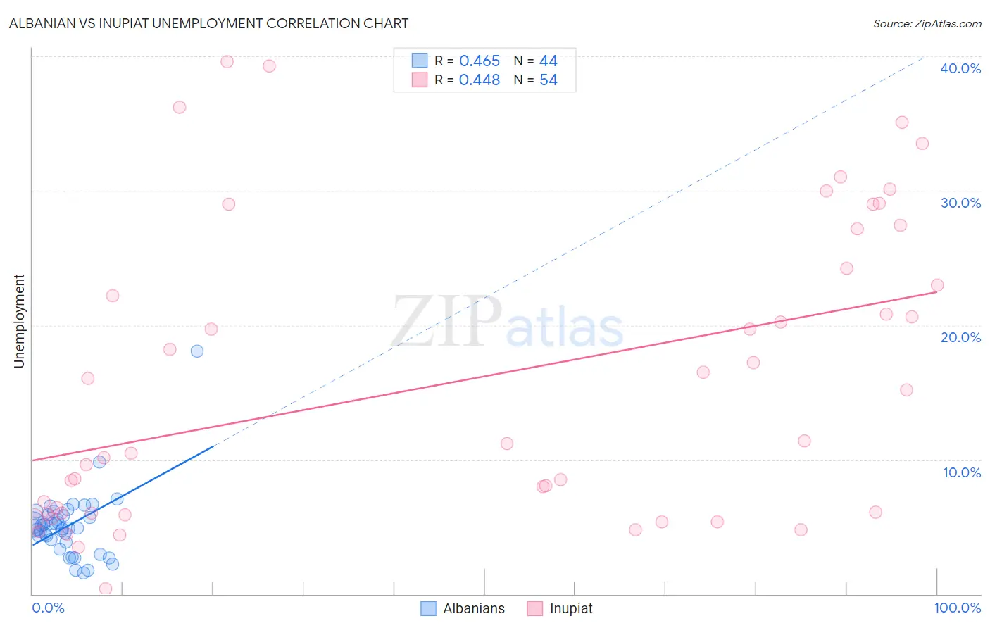 Albanian vs Inupiat Unemployment