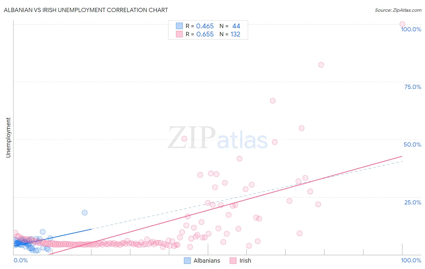 Albanian vs Irish Unemployment