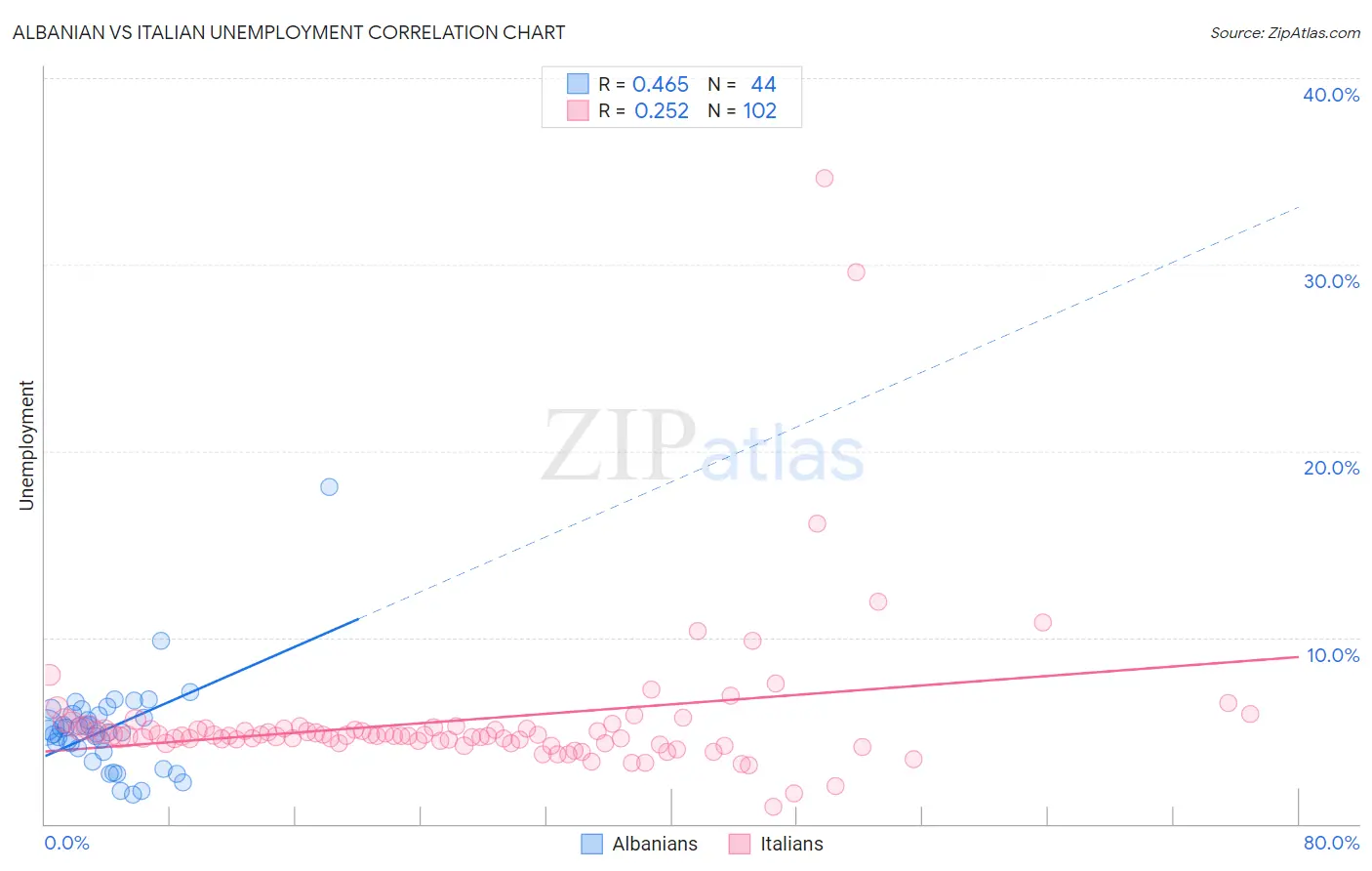 Albanian vs Italian Unemployment