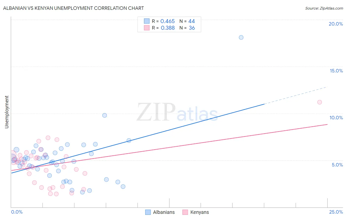 Albanian vs Kenyan Unemployment