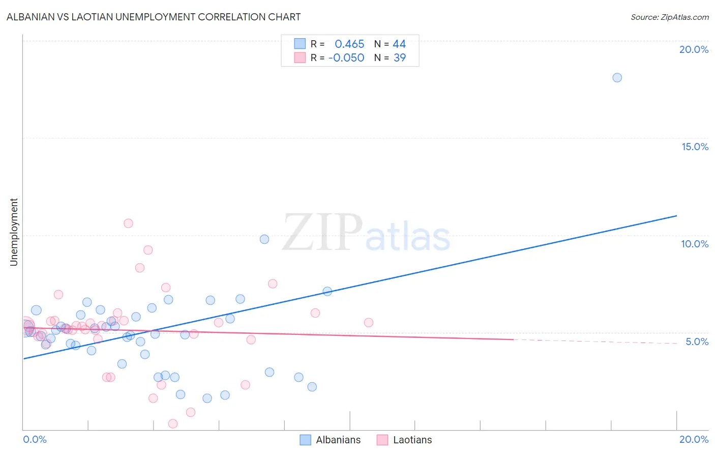 Albanian vs Laotian Unemployment