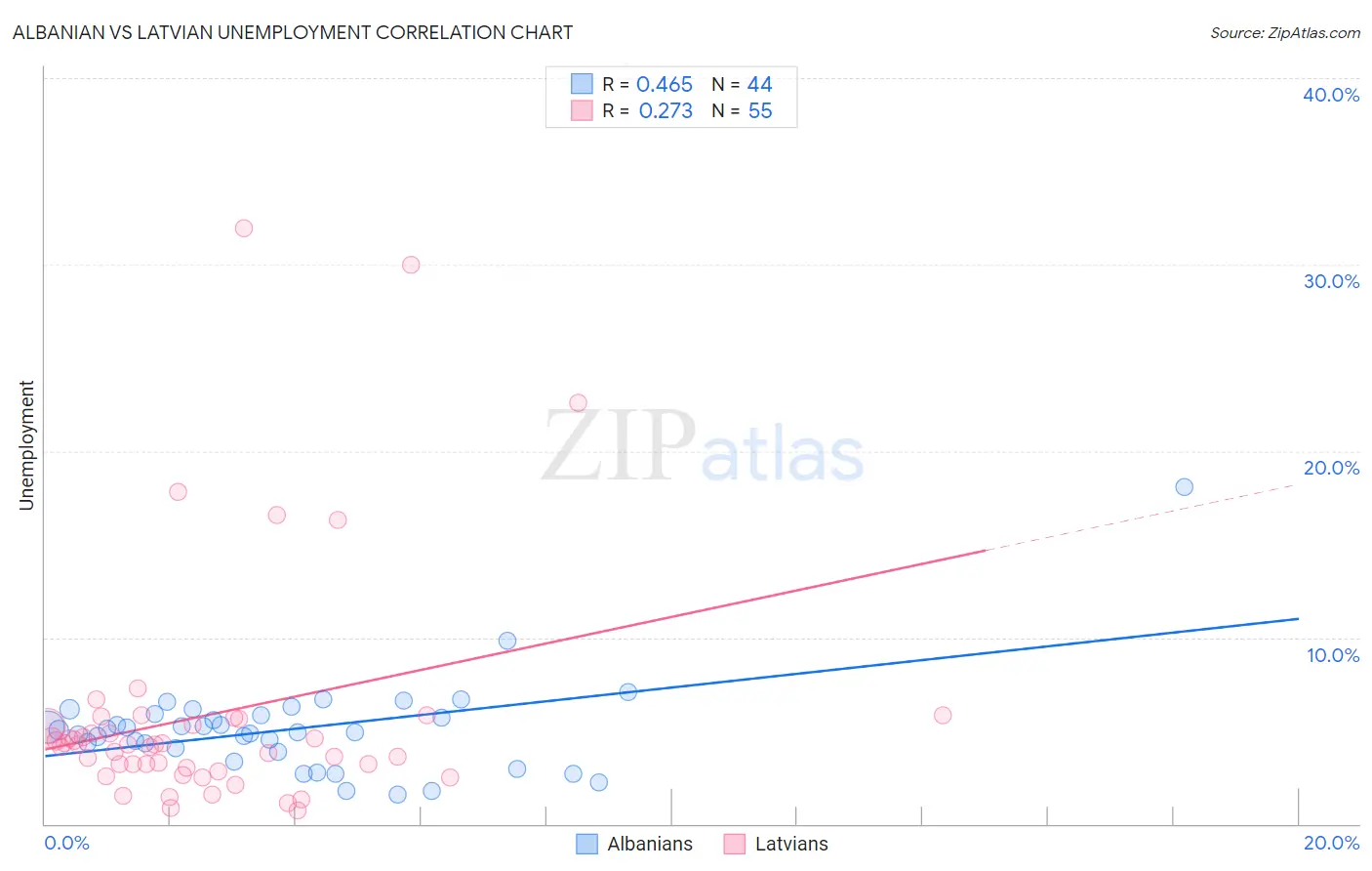 Albanian vs Latvian Unemployment