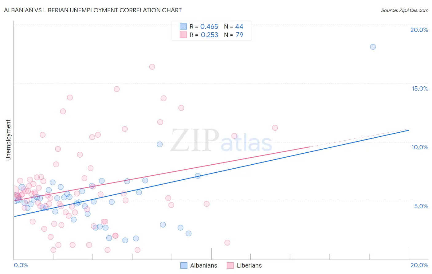 Albanian vs Liberian Unemployment
