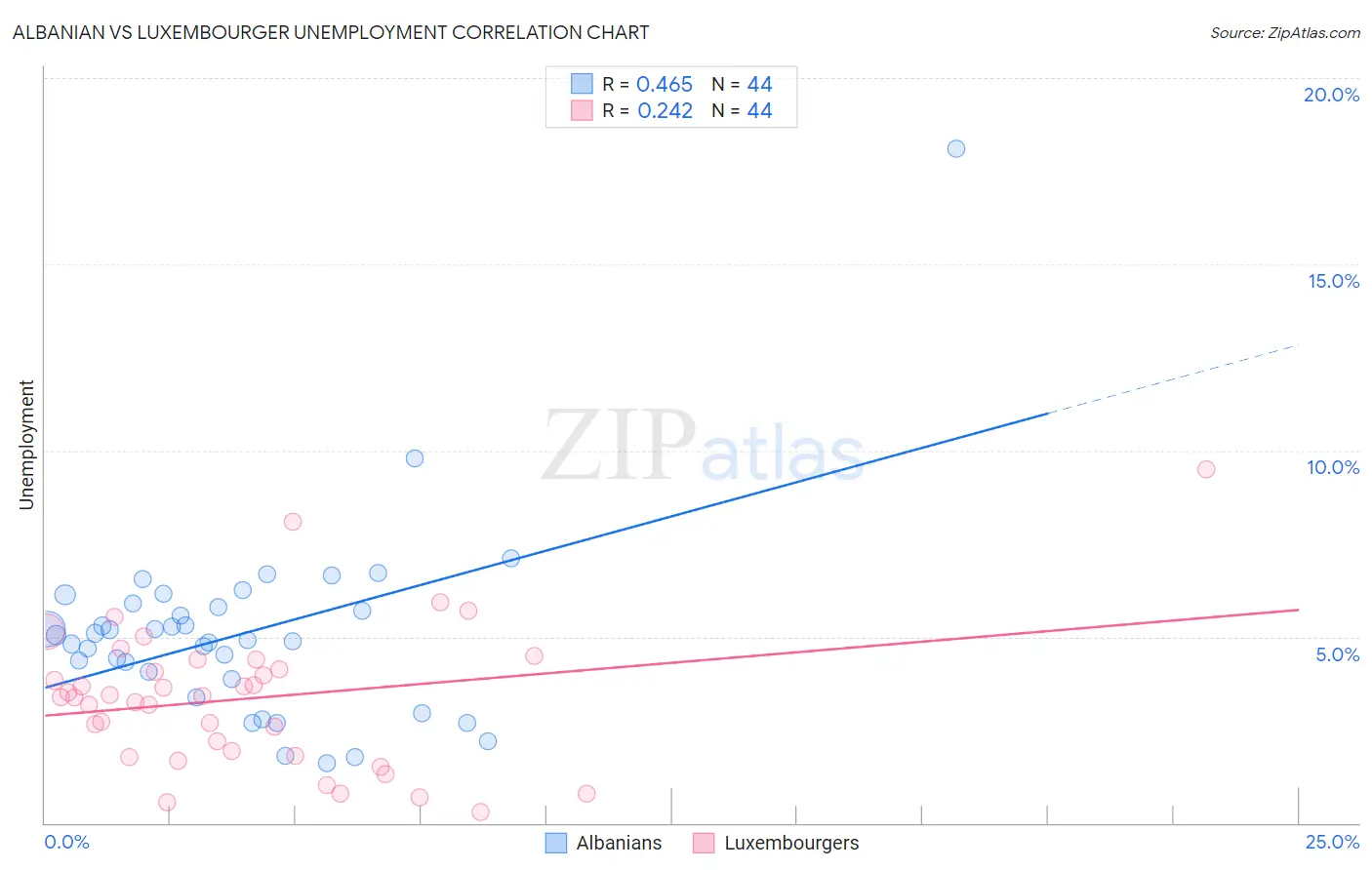 Albanian vs Luxembourger Unemployment