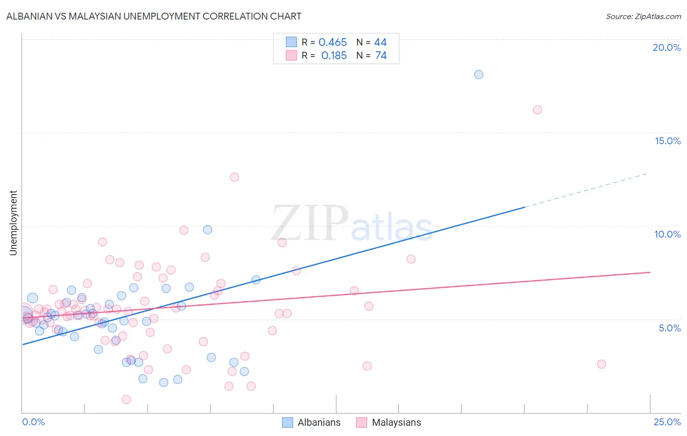 Albanian vs Malaysian Unemployment