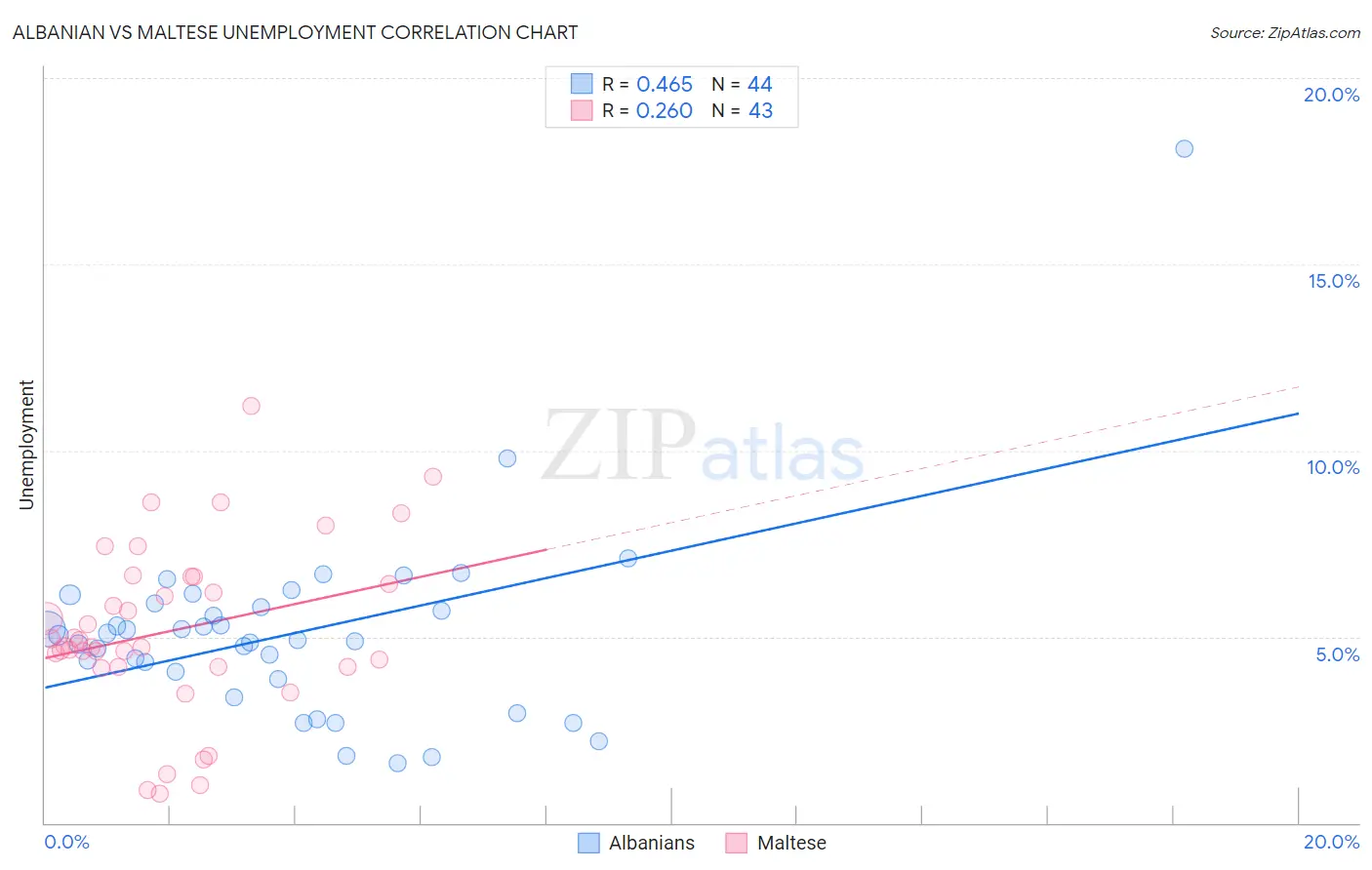 Albanian vs Maltese Unemployment