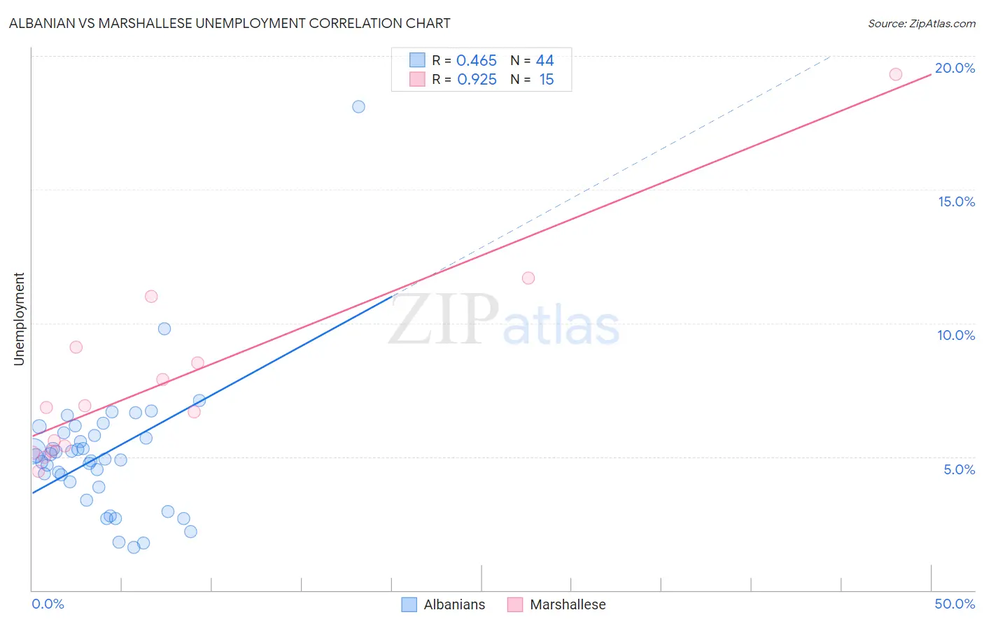 Albanian vs Marshallese Unemployment