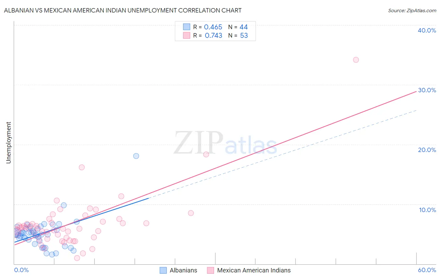 Albanian vs Mexican American Indian Unemployment