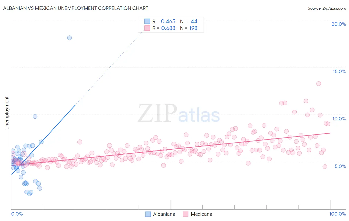 Albanian vs Mexican Unemployment