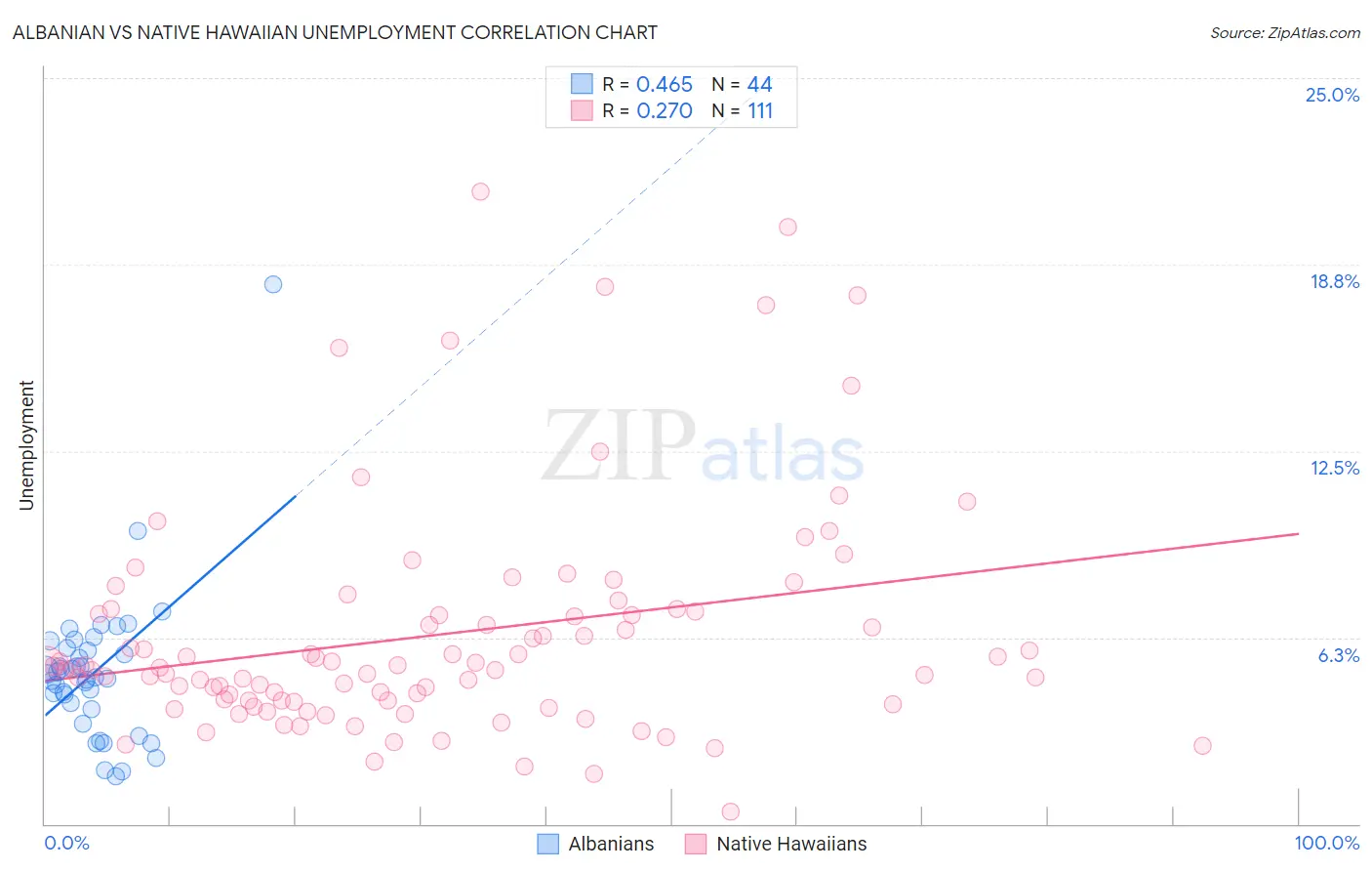 Albanian vs Native Hawaiian Unemployment