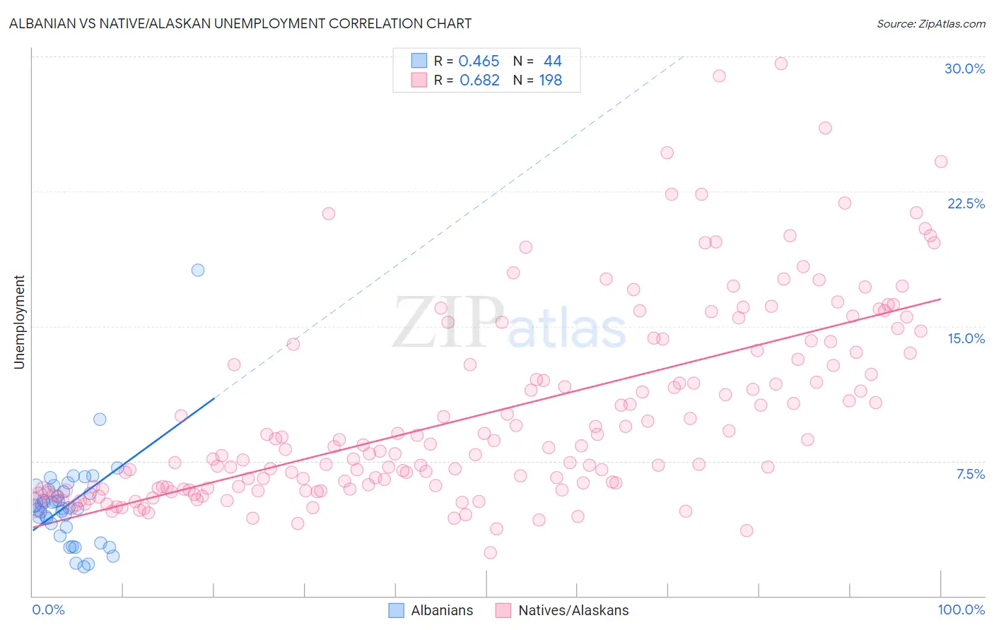 Albanian vs Native/Alaskan Unemployment