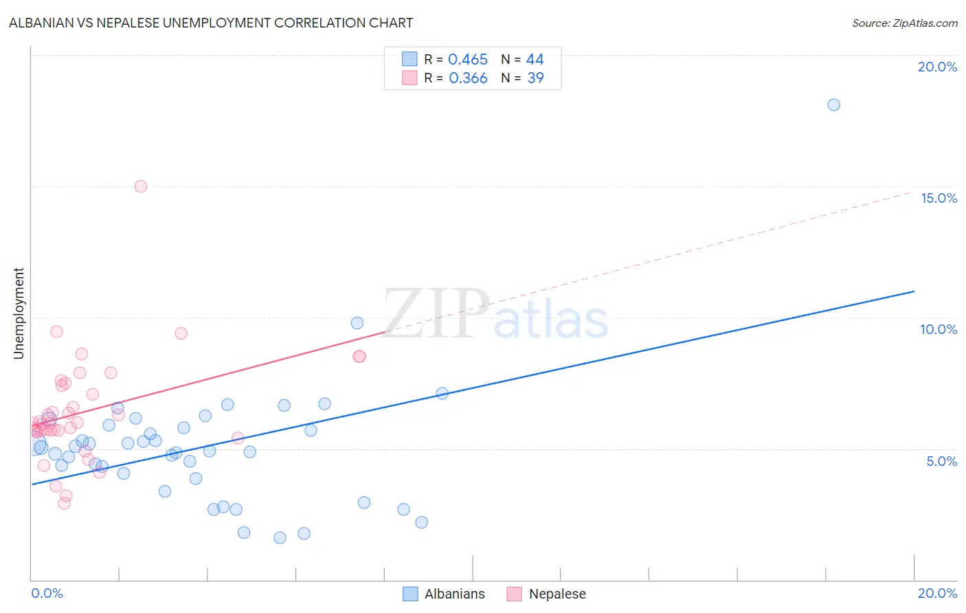 Albanian vs Nepalese Unemployment