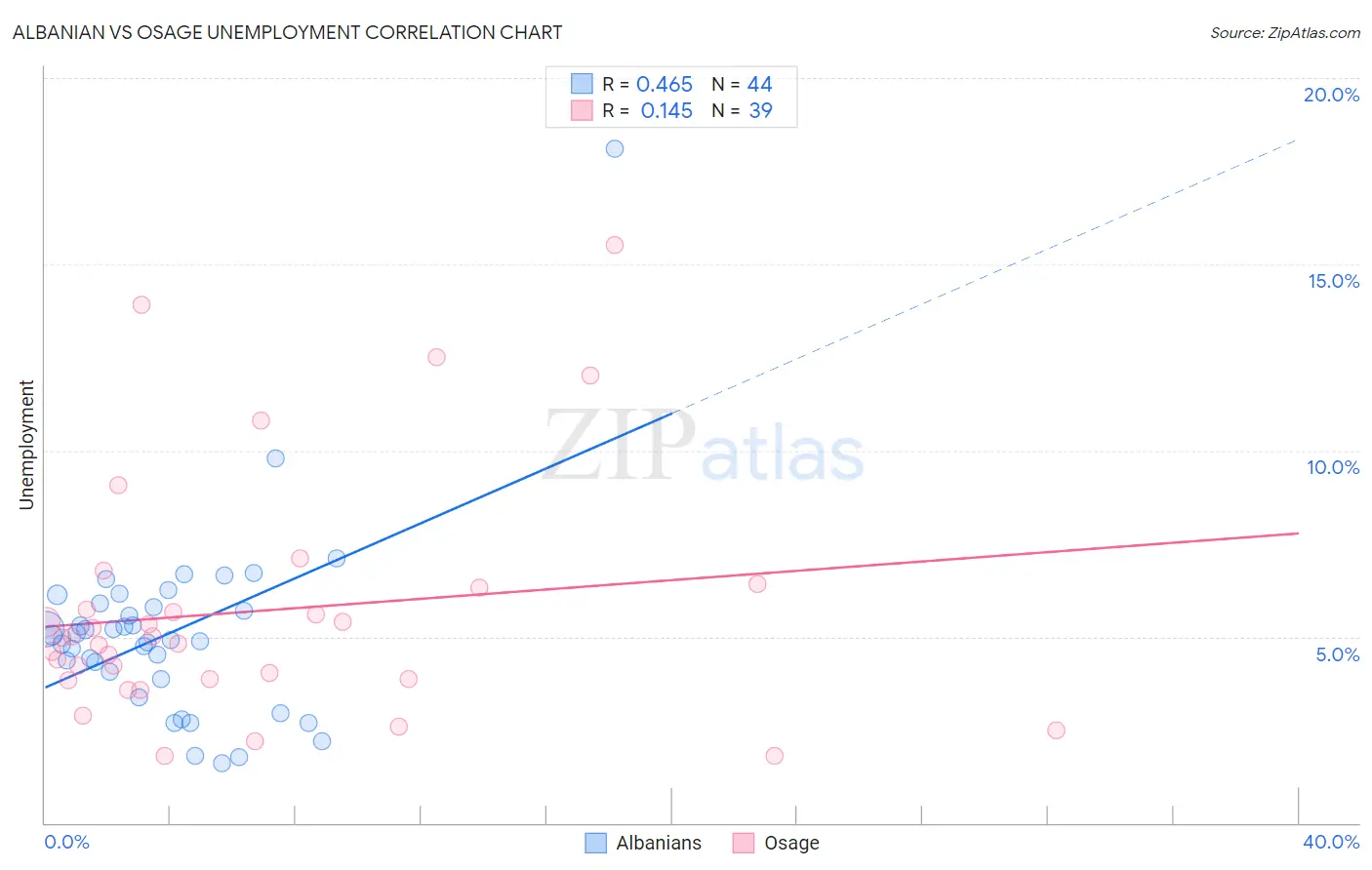 Albanian vs Osage Unemployment