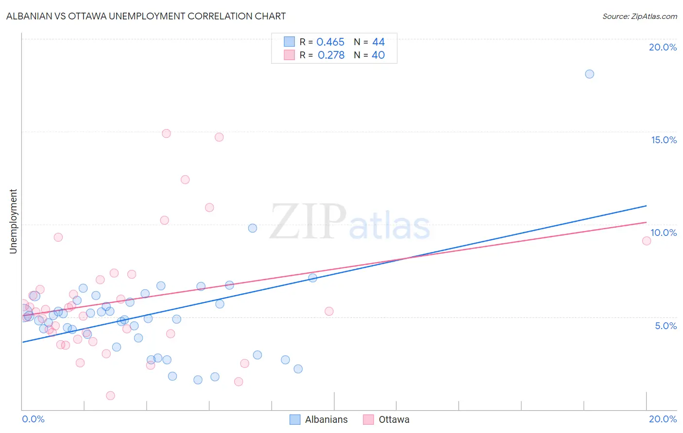 Albanian vs Ottawa Unemployment