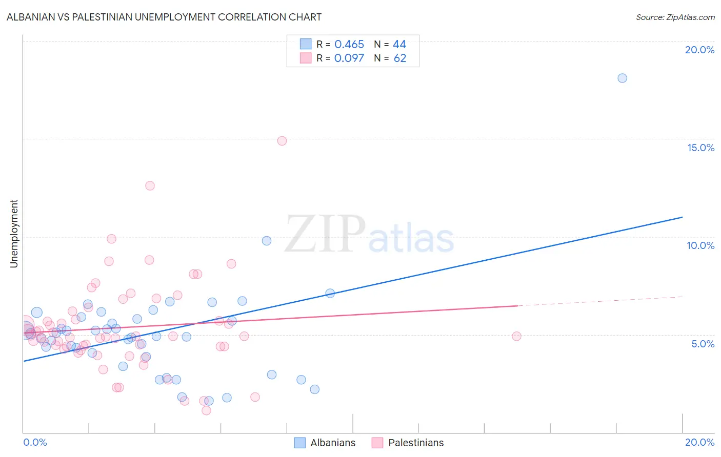 Albanian vs Palestinian Unemployment