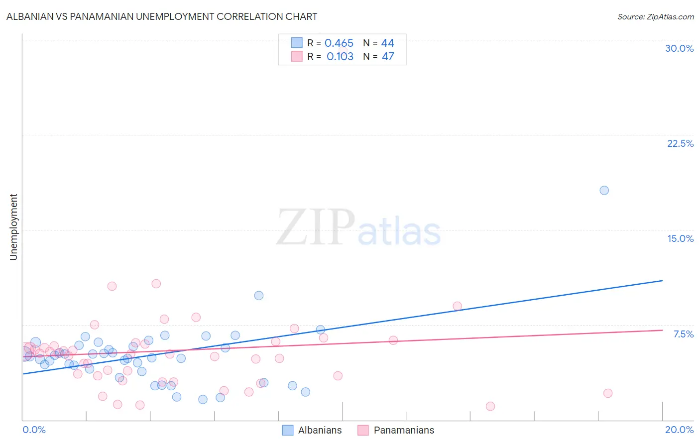 Albanian vs Panamanian Unemployment