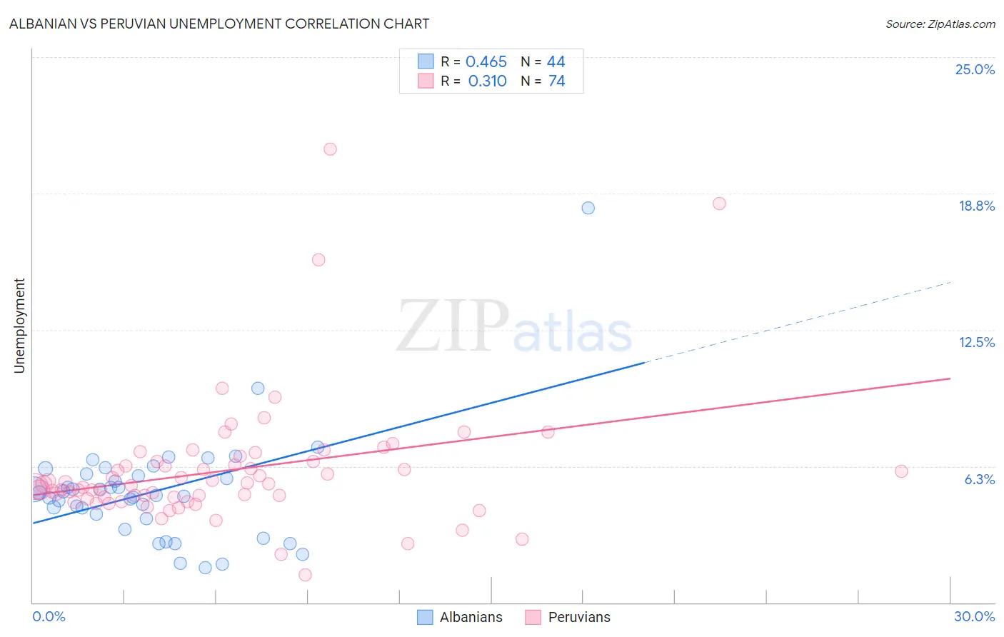 Albanian vs Peruvian Unemployment