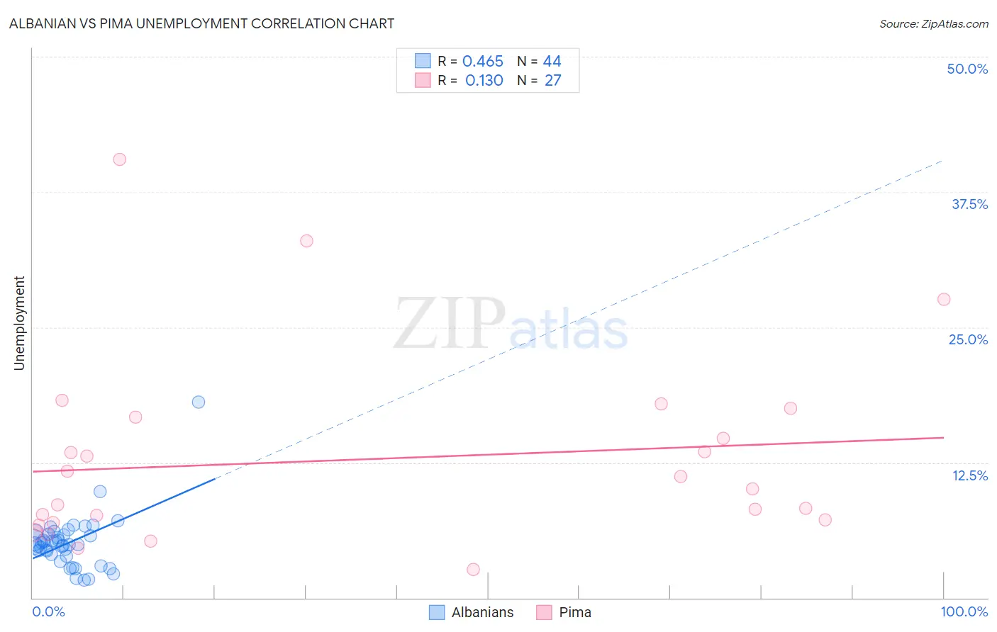 Albanian vs Pima Unemployment