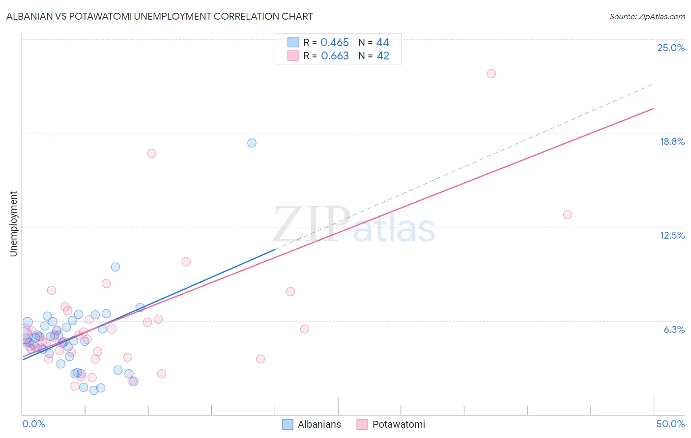 Albanian vs Potawatomi Unemployment