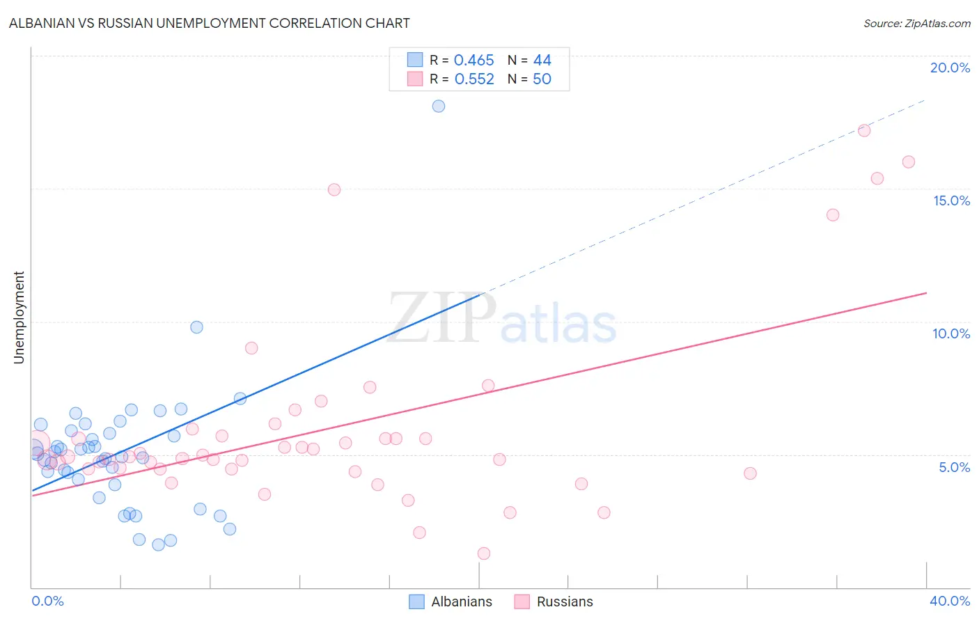 Albanian vs Russian Unemployment