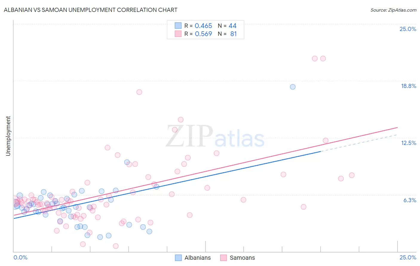 Albanian vs Samoan Unemployment