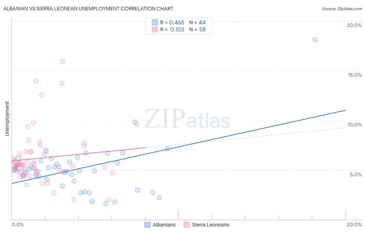 Albanian vs Sierra Leonean Unemployment