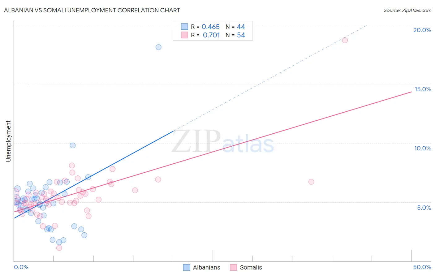 Albanian vs Somali Unemployment