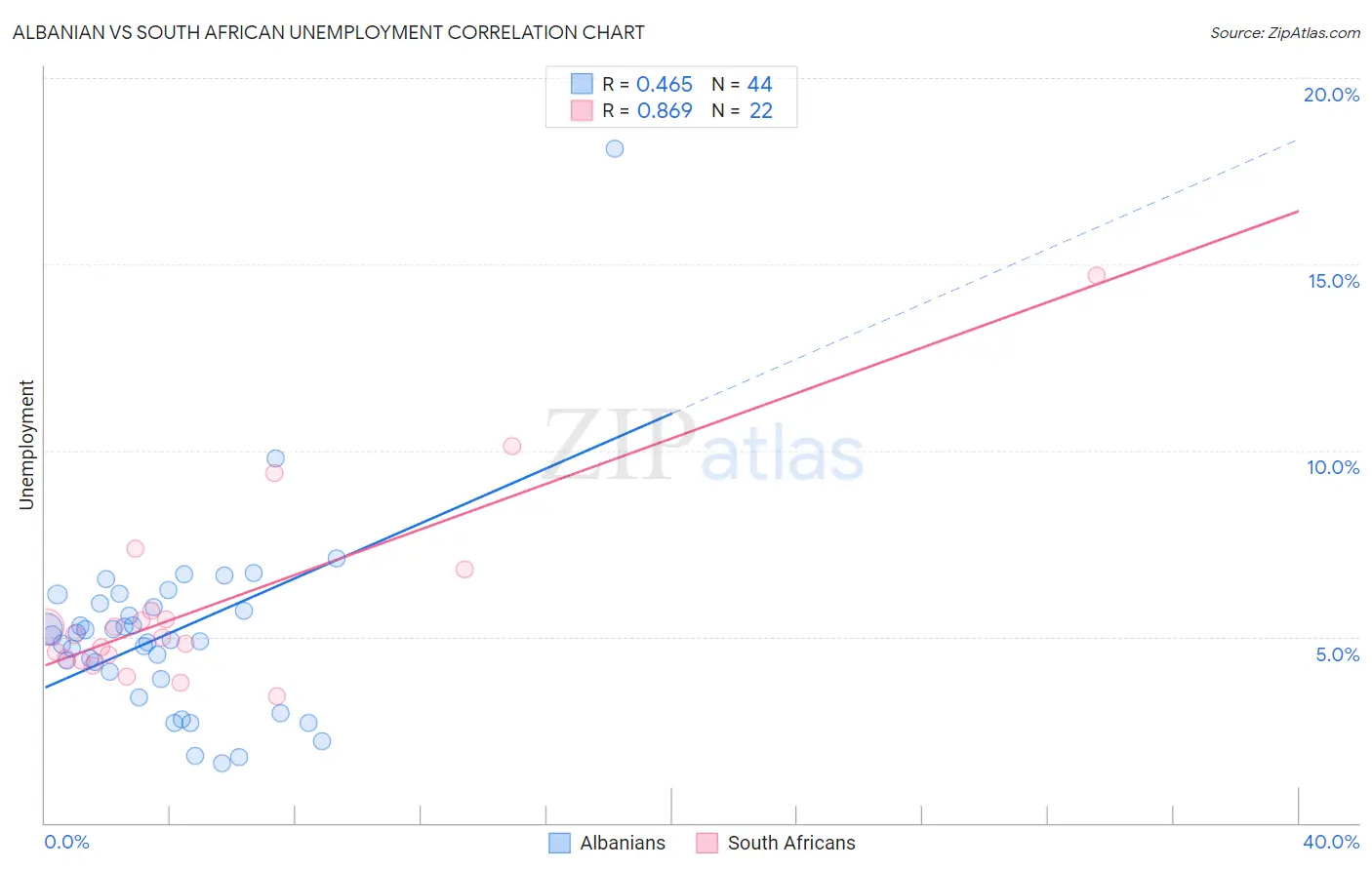 Albanian vs South African Unemployment