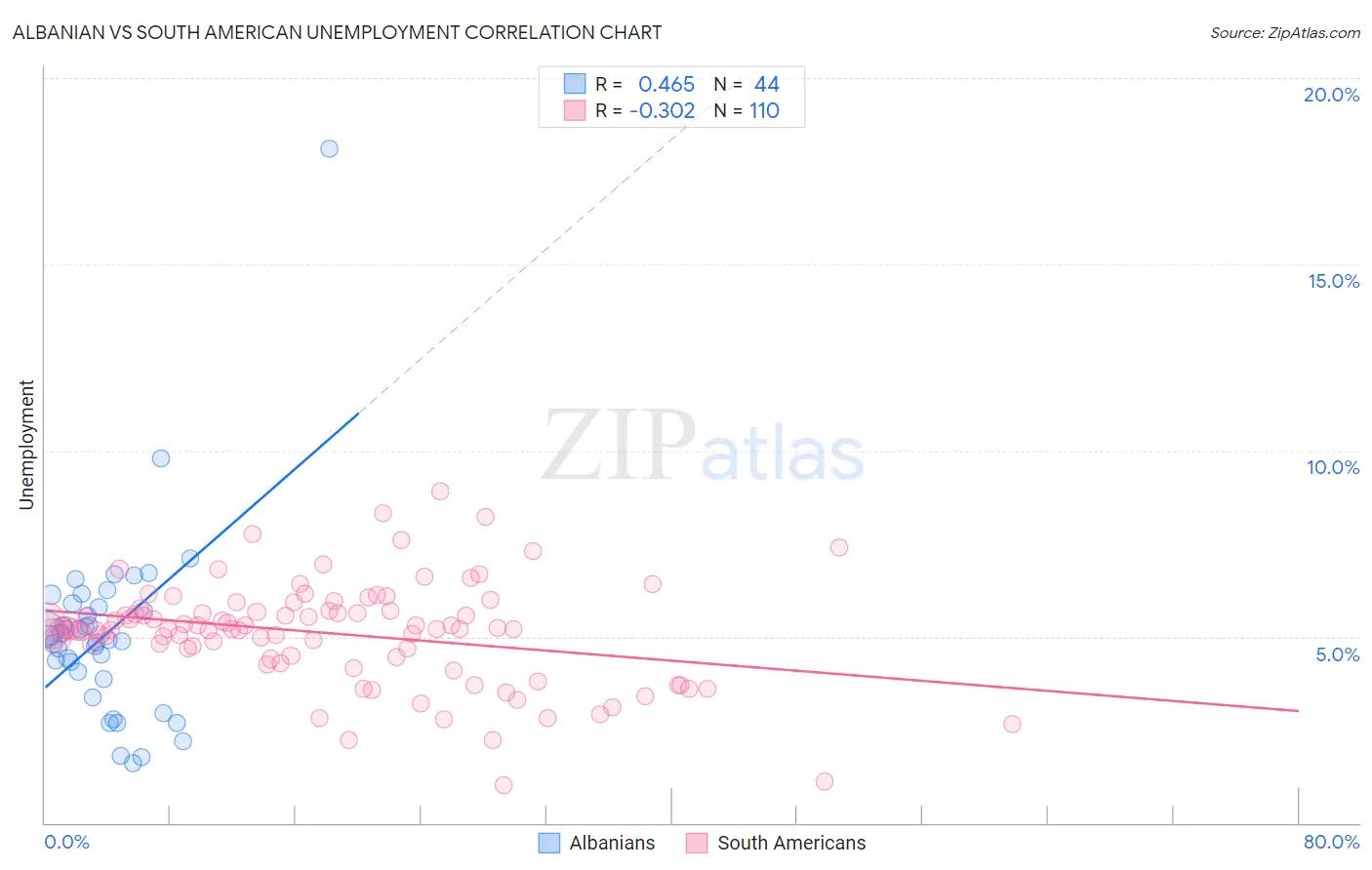 Albanian vs South American Unemployment
