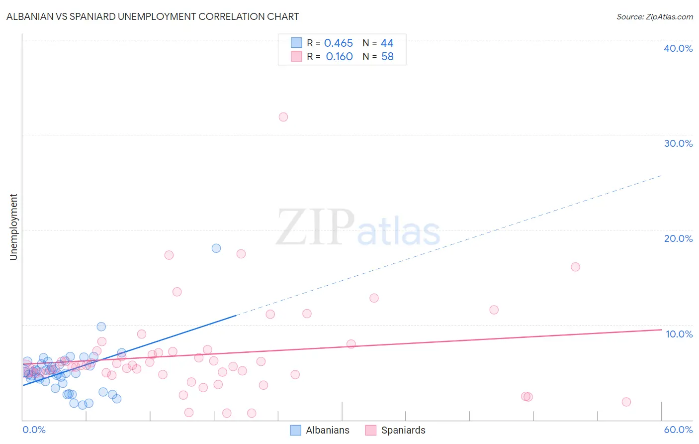 Albanian vs Spaniard Unemployment