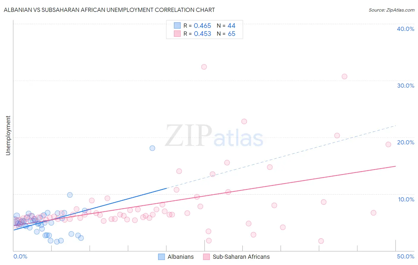 Albanian vs Subsaharan African Unemployment
