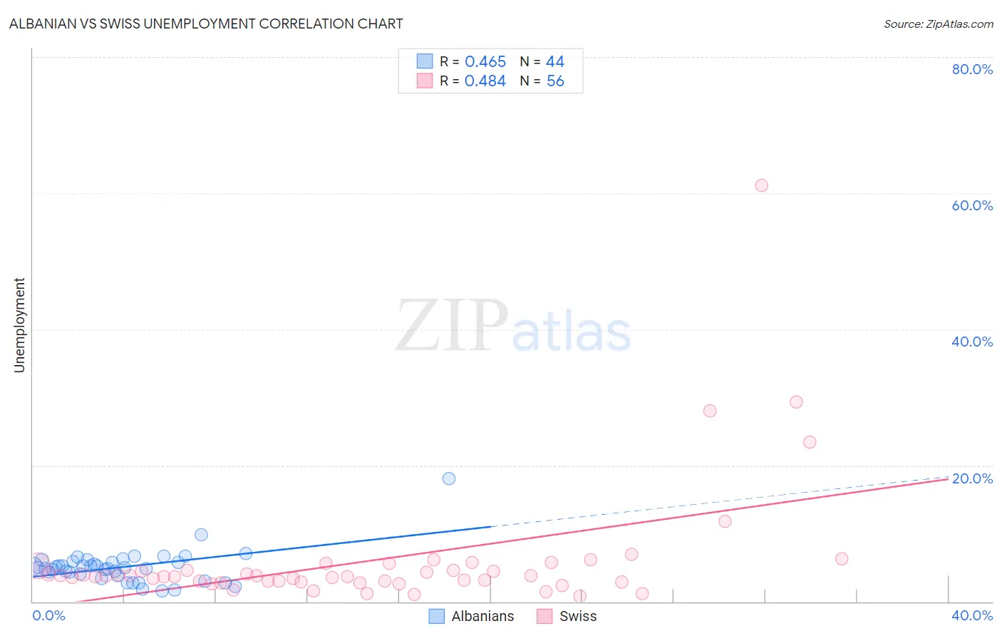 Albanian vs Swiss Unemployment