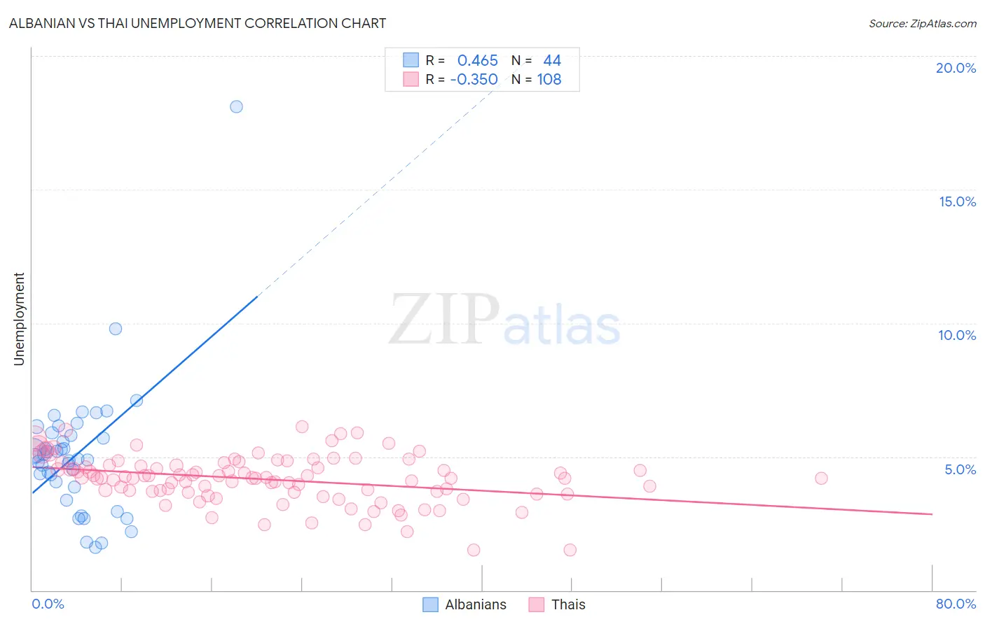 Albanian vs Thai Unemployment