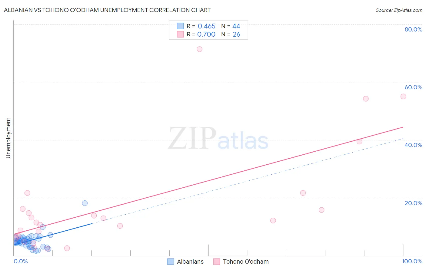 Albanian vs Tohono O'odham Unemployment