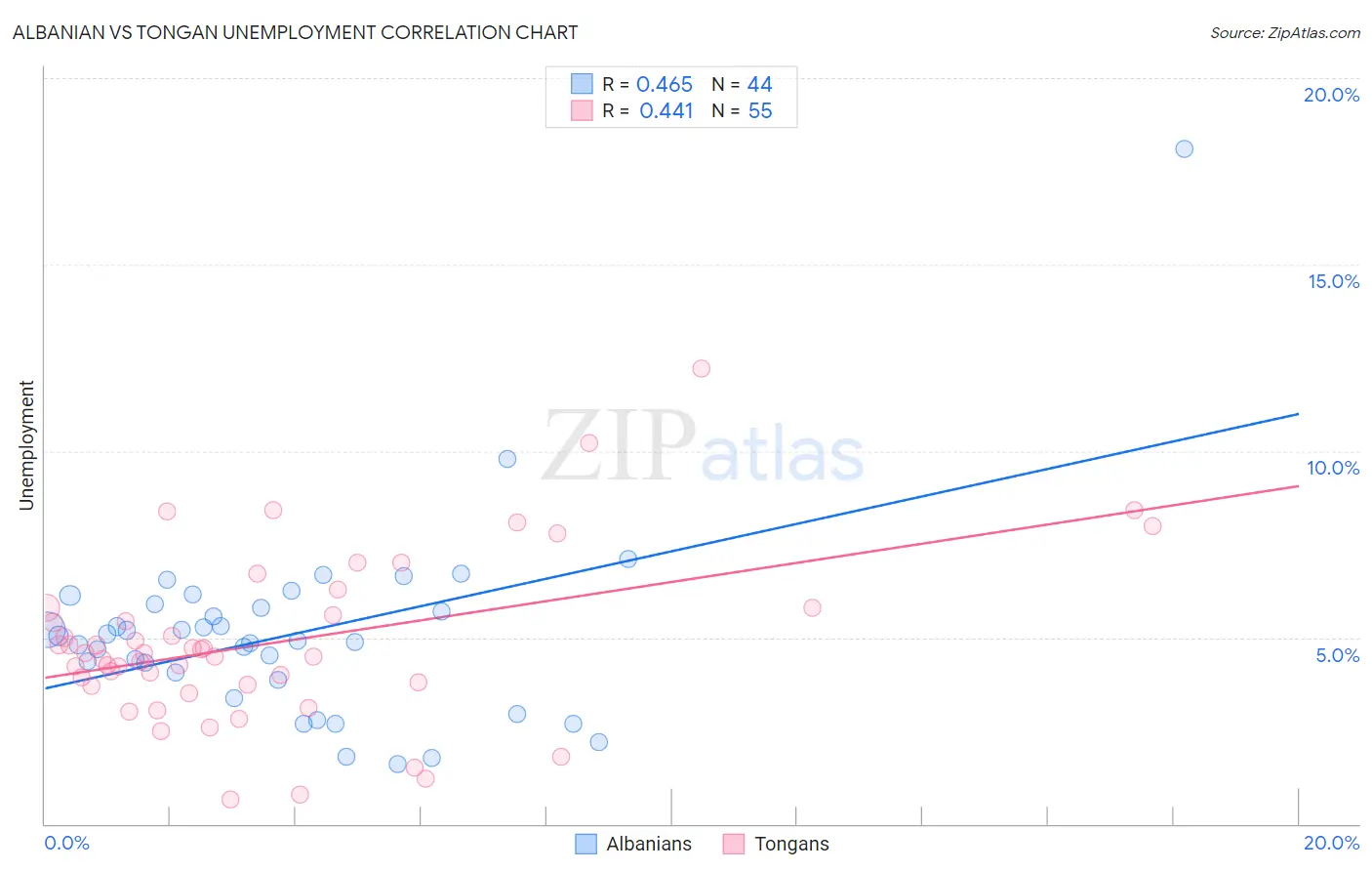 Albanian vs Tongan Unemployment