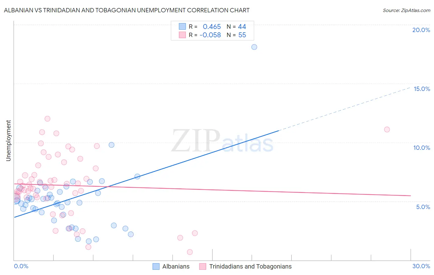 Albanian vs Trinidadian and Tobagonian Unemployment