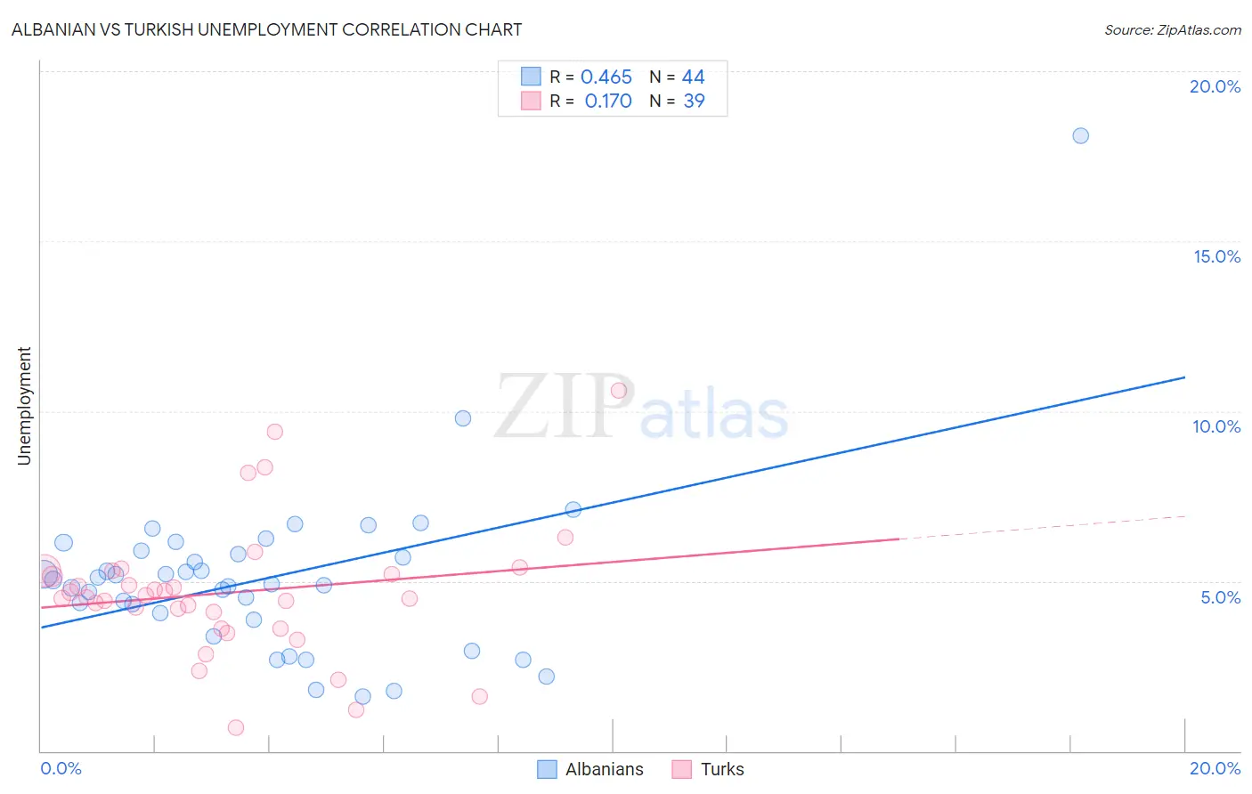 Albanian vs Turkish Unemployment
