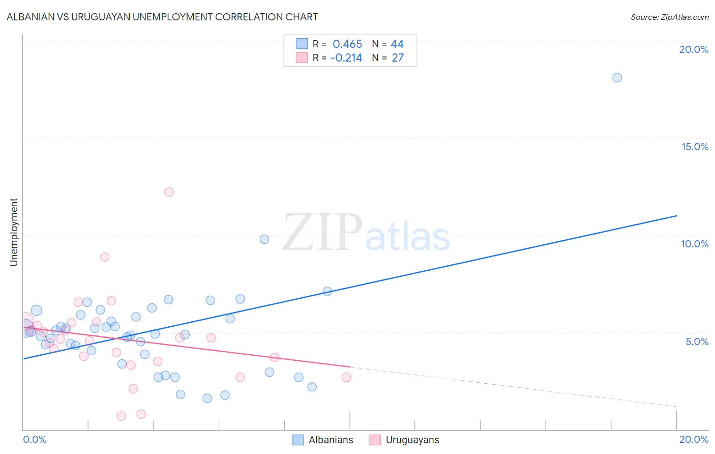 Albanian vs Uruguayan Unemployment