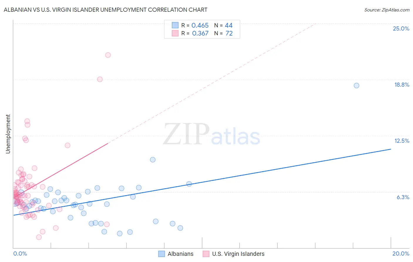 Albanian vs U.S. Virgin Islander Unemployment