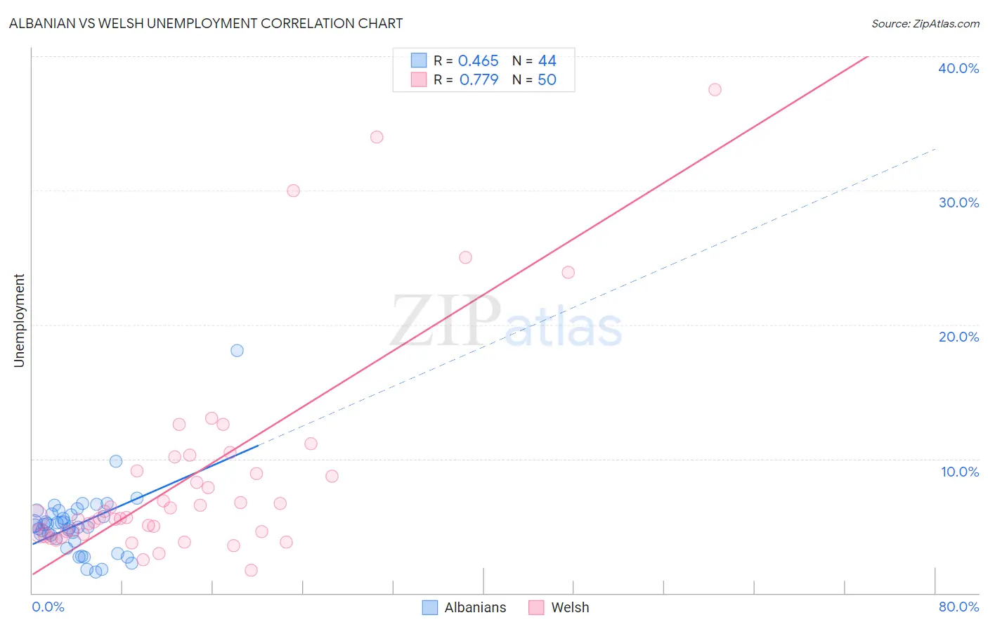 Albanian vs Welsh Unemployment