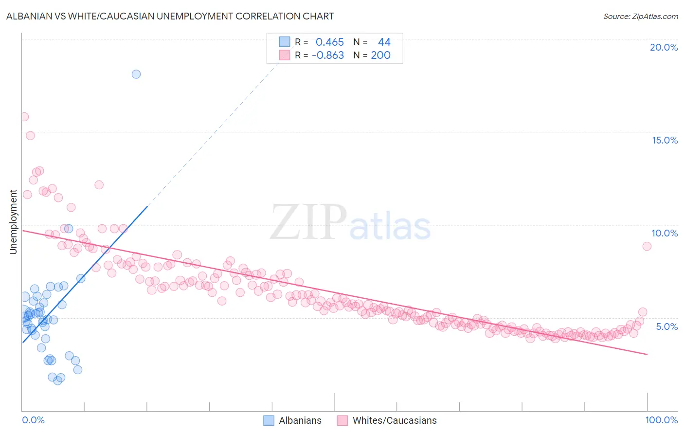Albanian vs White/Caucasian Unemployment