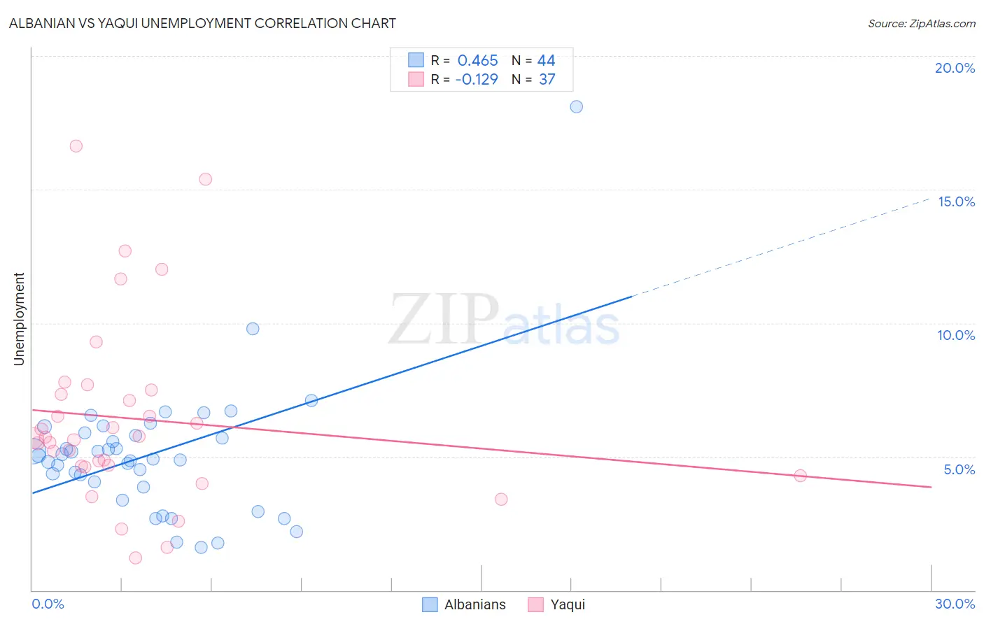 Albanian vs Yaqui Unemployment
