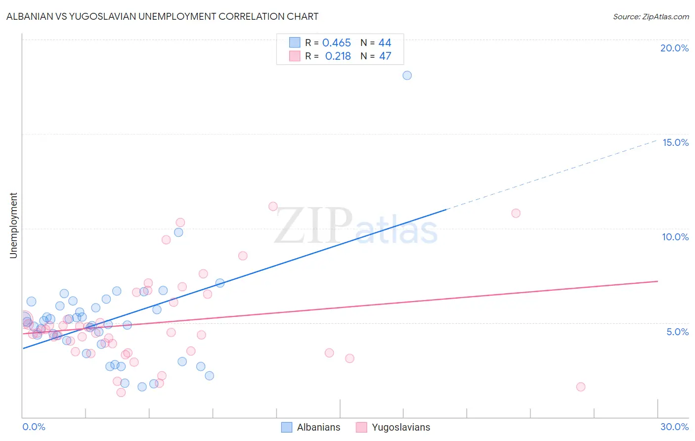 Albanian vs Yugoslavian Unemployment