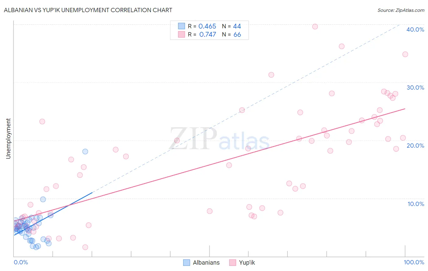 Albanian vs Yup'ik Unemployment
