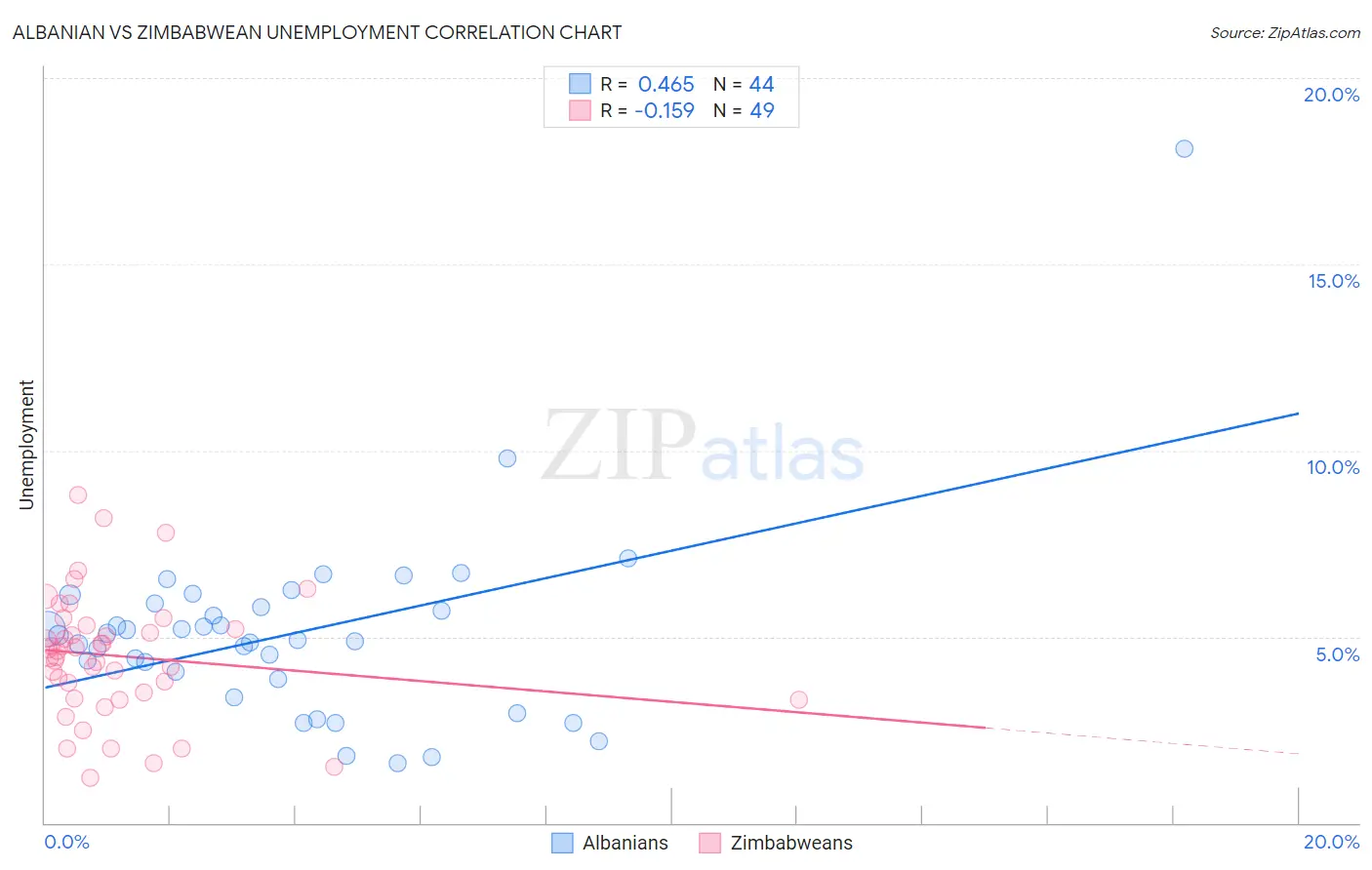 Albanian vs Zimbabwean Unemployment