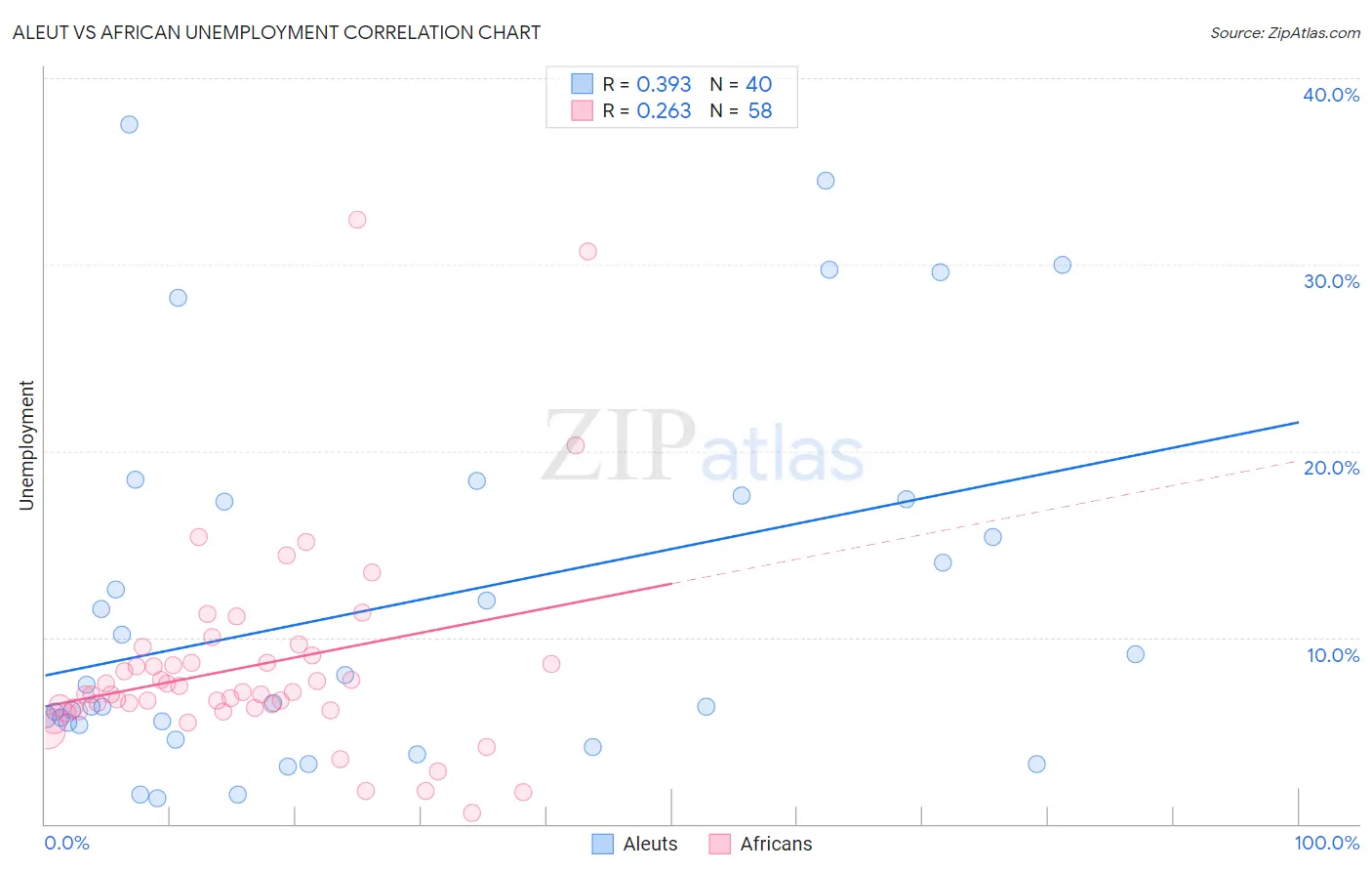 Aleut vs African Unemployment