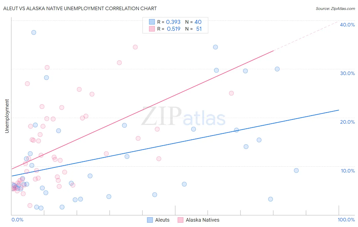 Aleut vs Alaska Native Unemployment