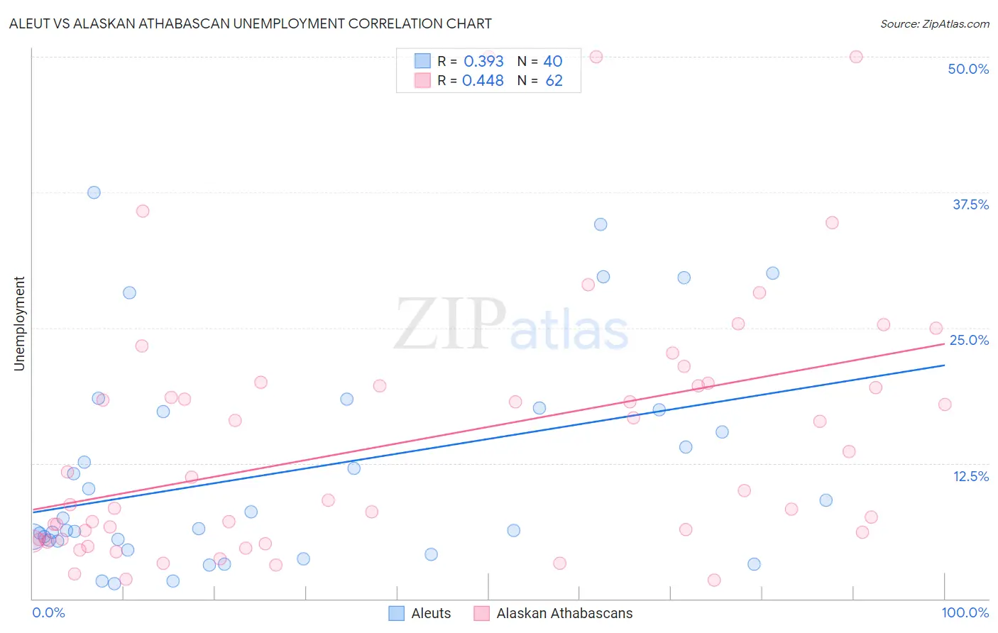 Aleut vs Alaskan Athabascan Unemployment
