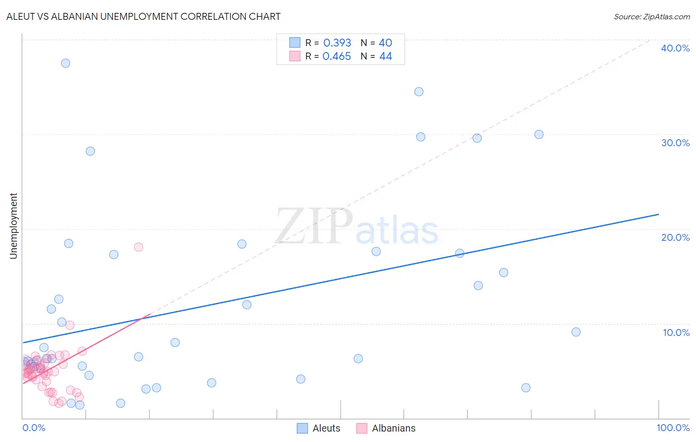 Aleut vs Albanian Unemployment