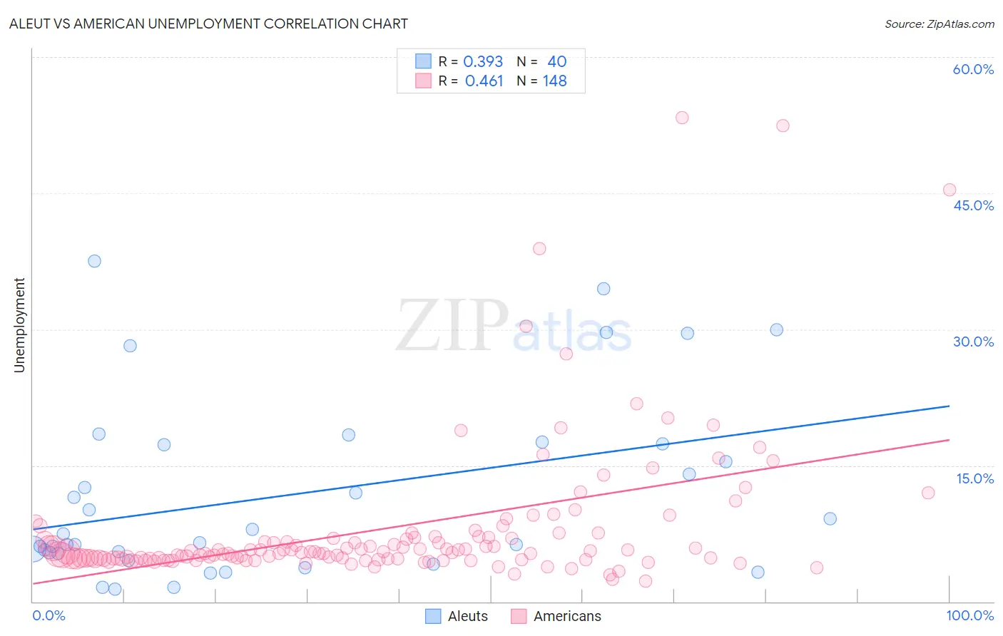 Aleut vs American Unemployment